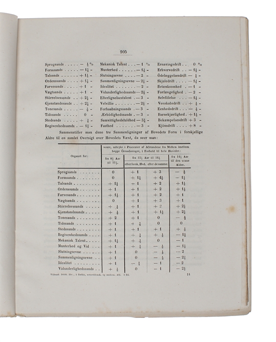 Undersøgelse over Vanddampene og deres bevægende Kraft i Dampmaskinen [Investigation of the Water Steams and their Moving Power in the Steam Engine]. (Extract from: Kgl. Danske Videnskabernes Selskabs Skrifter, 5te Række, naturvidenskabelig og Matemat...