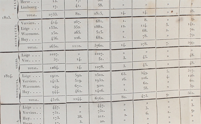 Recherches sur la statistique physique, agricole et médicale de la province de Liége par Richard Courtois, docteur en médecine, sous-directeur du jardin botanique de l´université de Liége.